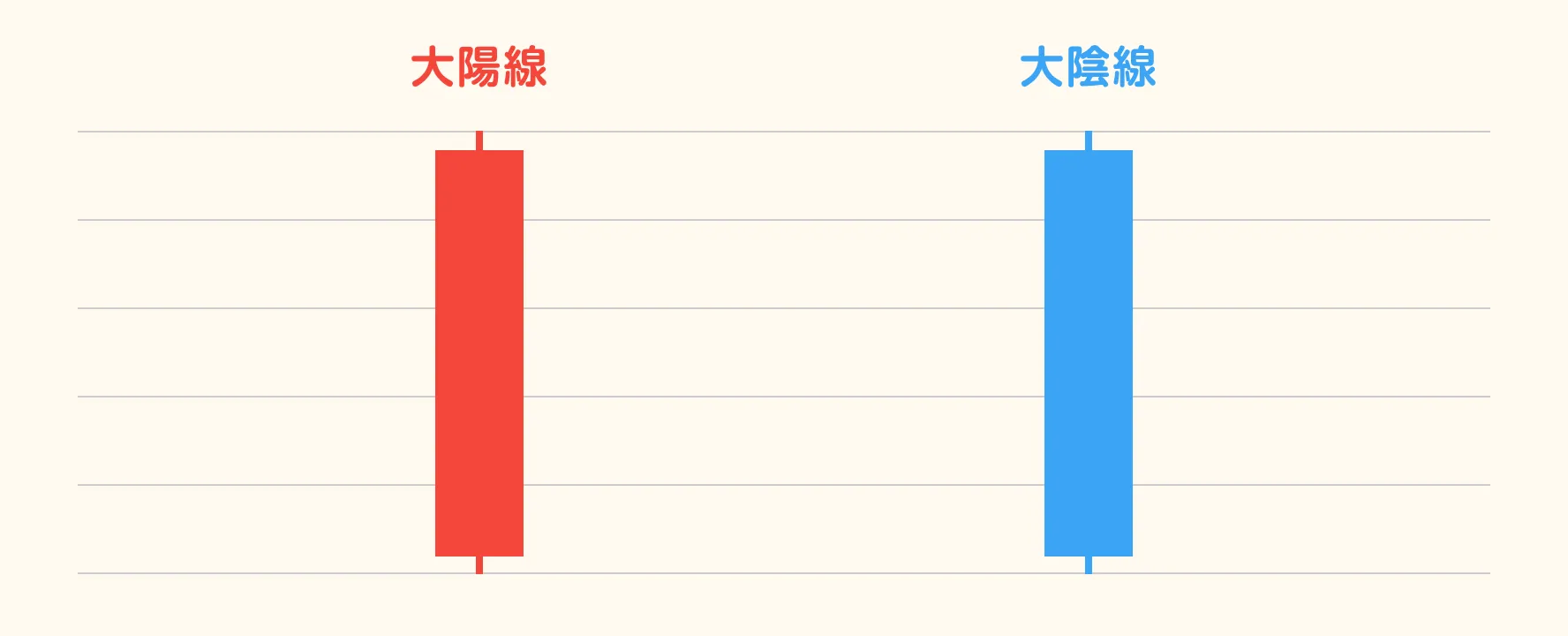 大陽線・大陰線